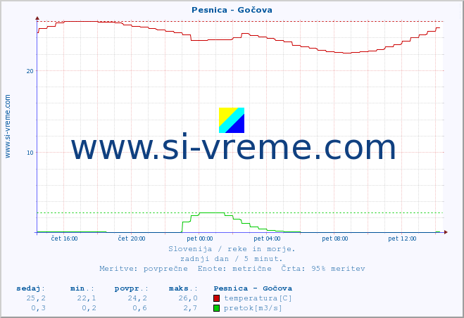 POVPREČJE :: Pesnica - Gočova :: temperatura | pretok | višina :: zadnji dan / 5 minut.