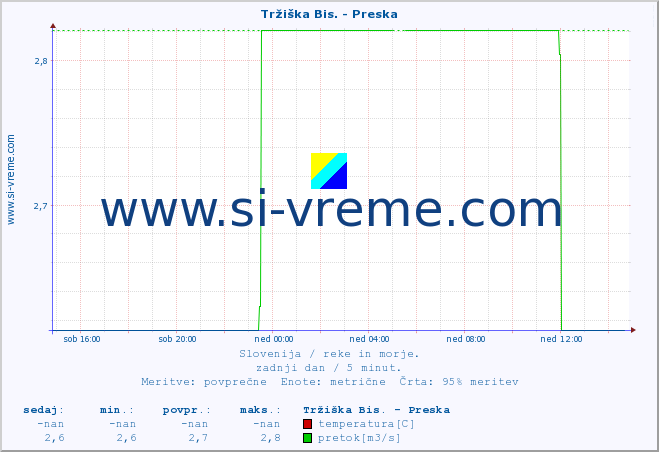 POVPREČJE :: Tržiška Bis. - Preska :: temperatura | pretok | višina :: zadnji dan / 5 minut.