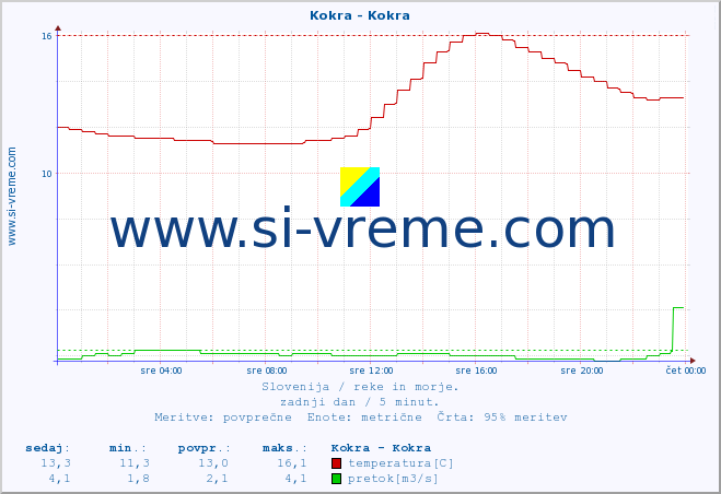 POVPREČJE :: Kokra - Kokra :: temperatura | pretok | višina :: zadnji dan / 5 minut.