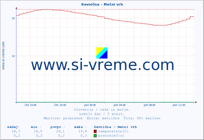 POVPREČJE :: Sevnična - Metni vrh :: temperatura | pretok | višina :: zadnji dan / 5 minut.