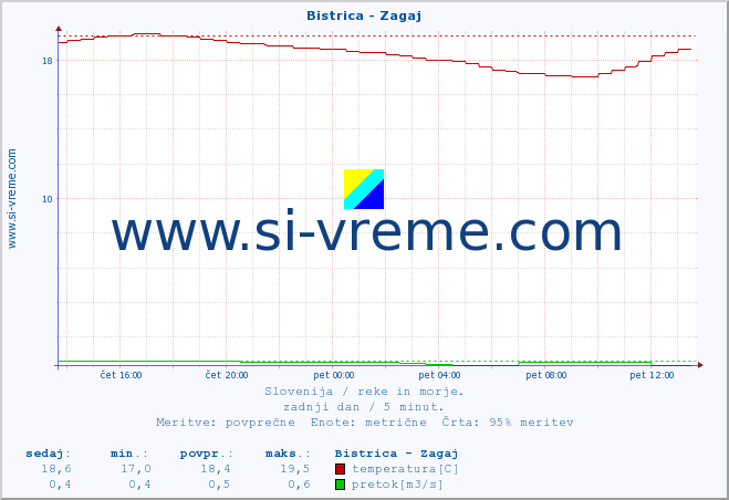 POVPREČJE :: Bistrica - Zagaj :: temperatura | pretok | višina :: zadnji dan / 5 minut.