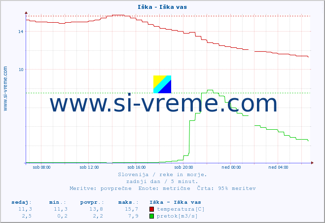 POVPREČJE :: Iška - Iška vas :: temperatura | pretok | višina :: zadnji dan / 5 minut.