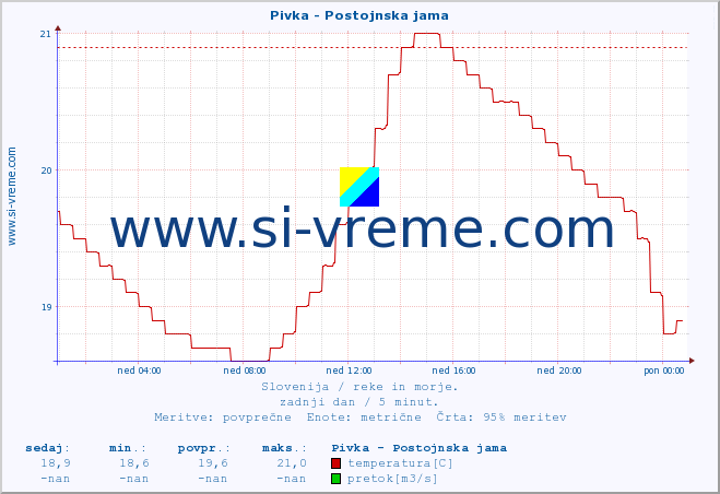 POVPREČJE :: Pivka - Postojnska jama :: temperatura | pretok | višina :: zadnji dan / 5 minut.