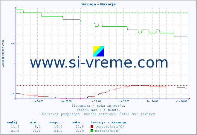 POVPREČJE :: Savinja - Nazarje :: temperatura | pretok | višina :: zadnji dan / 5 minut.