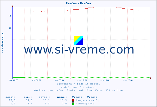 POVPREČJE :: Prečna - Prečna :: temperatura | pretok | višina :: zadnji dan / 5 minut.