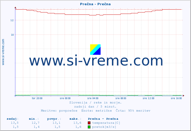 POVPREČJE :: Prečna - Prečna :: temperatura | pretok | višina :: zadnji dan / 5 minut.