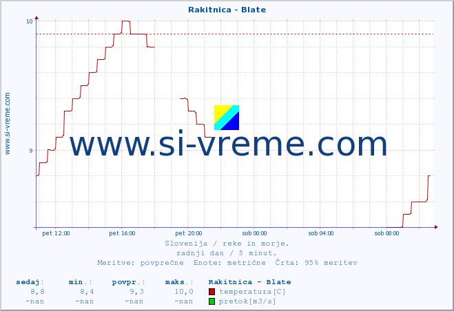 POVPREČJE :: Rakitnica - Blate :: temperatura | pretok | višina :: zadnji dan / 5 minut.