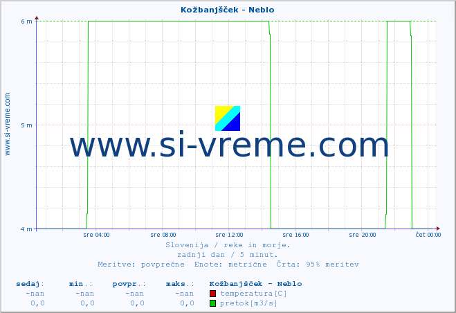 POVPREČJE :: Kožbanjšček - Neblo :: temperatura | pretok | višina :: zadnji dan / 5 minut.