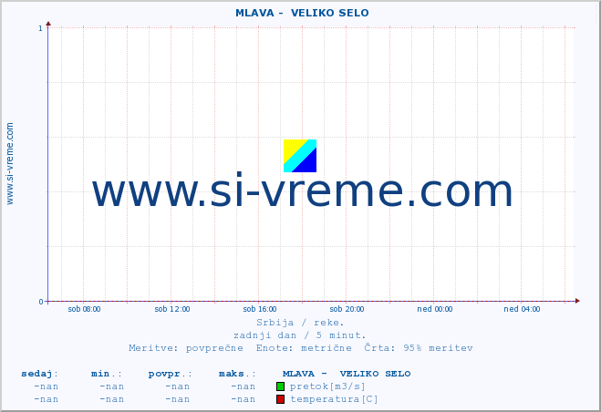 POVPREČJE ::  MLAVA -  VELIKO SELO :: višina | pretok | temperatura :: zadnji dan / 5 minut.