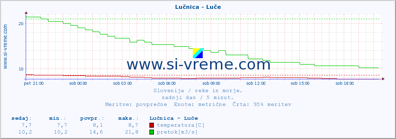 POVPREČJE :: Lučnica - Luče :: temperatura | pretok | višina :: zadnji dan / 5 minut.