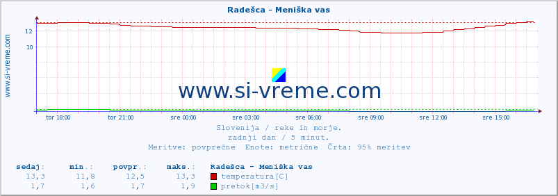 POVPREČJE :: Radešca - Meniška vas :: temperatura | pretok | višina :: zadnji dan / 5 minut.