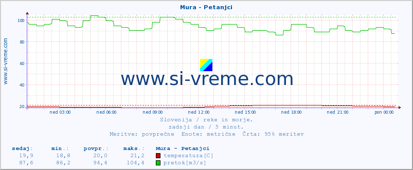 POVPREČJE :: Mura - Petanjci :: temperatura | pretok | višina :: zadnji dan / 5 minut.