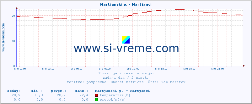 POVPREČJE :: Martjanski p. - Martjanci :: temperatura | pretok | višina :: zadnji dan / 5 minut.