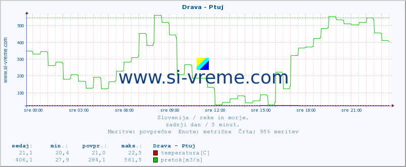 POVPREČJE :: Drava - Ptuj :: temperatura | pretok | višina :: zadnji dan / 5 minut.