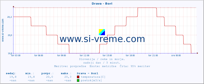 POVPREČJE :: Drava - Borl :: temperatura | pretok | višina :: zadnji dan / 5 minut.