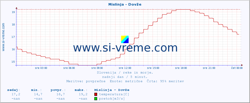 POVPREČJE :: Mislinja - Dovže :: temperatura | pretok | višina :: zadnji dan / 5 minut.