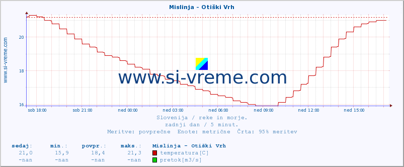 POVPREČJE :: Mislinja - Otiški Vrh :: temperatura | pretok | višina :: zadnji dan / 5 minut.