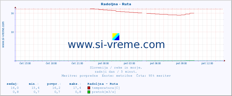 POVPREČJE :: Radoljna - Ruta :: temperatura | pretok | višina :: zadnji dan / 5 minut.