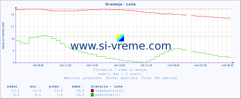 POVPREČJE :: Dravinja - Loče :: temperatura | pretok | višina :: zadnji dan / 5 minut.