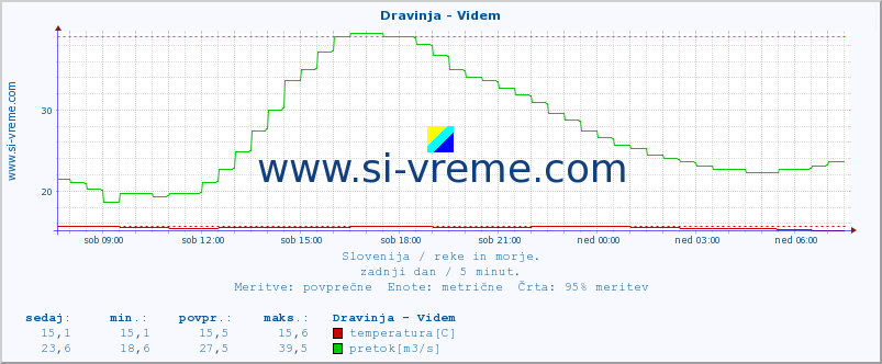 POVPREČJE :: Dravinja - Videm :: temperatura | pretok | višina :: zadnji dan / 5 minut.