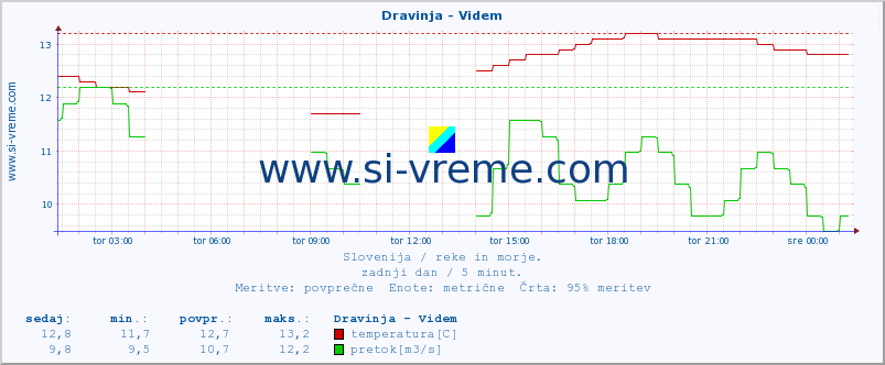 POVPREČJE :: Dravinja - Videm :: temperatura | pretok | višina :: zadnji dan / 5 minut.