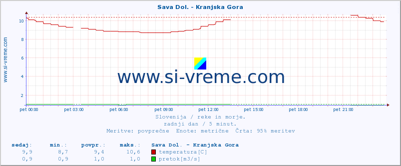 POVPREČJE :: Sava Dol. - Kranjska Gora :: temperatura | pretok | višina :: zadnji dan / 5 minut.