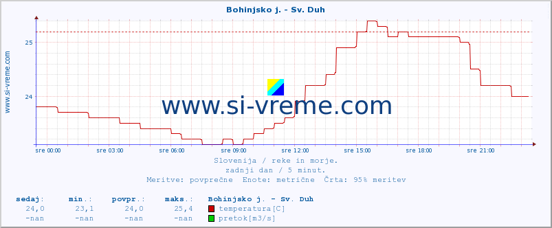 POVPREČJE :: Bohinjsko j. - Sv. Duh :: temperatura | pretok | višina :: zadnji dan / 5 minut.