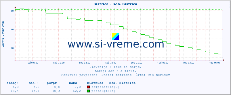 POVPREČJE :: Bistrica - Boh. Bistrica :: temperatura | pretok | višina :: zadnji dan / 5 minut.