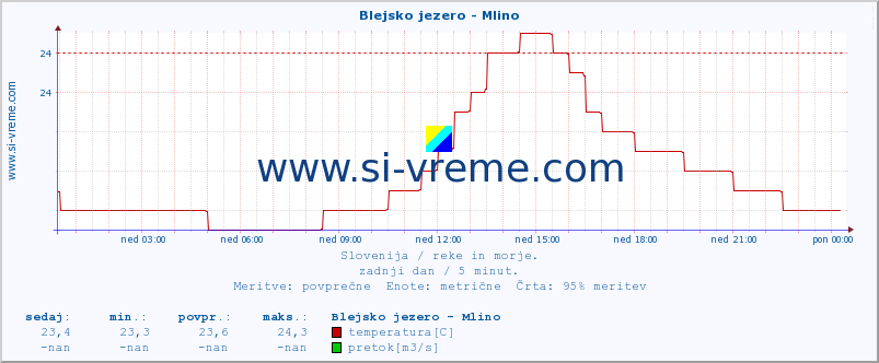 POVPREČJE :: Blejsko jezero - Mlino :: temperatura | pretok | višina :: zadnji dan / 5 minut.