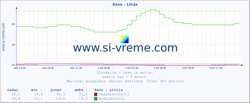 POVPREČJE :: Sava - Litija :: temperatura | pretok | višina :: zadnji dan / 5 minut.