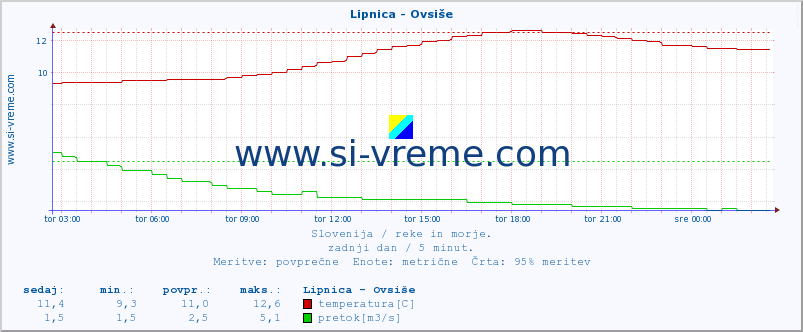 POVPREČJE :: Lipnica - Ovsiše :: temperatura | pretok | višina :: zadnji dan / 5 minut.