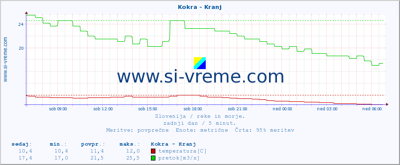 POVPREČJE :: Kokra - Kranj :: temperatura | pretok | višina :: zadnji dan / 5 minut.