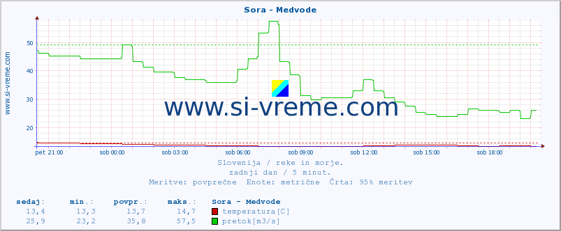 POVPREČJE :: Sora - Medvode :: temperatura | pretok | višina :: zadnji dan / 5 minut.