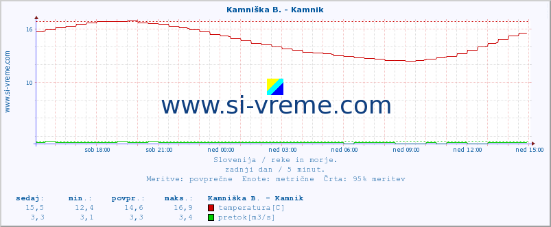 POVPREČJE :: Kamniška B. - Kamnik :: temperatura | pretok | višina :: zadnji dan / 5 minut.