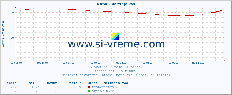 POVPREČJE :: Mirna - Martinja vas :: temperatura | pretok | višina :: zadnji dan / 5 minut.