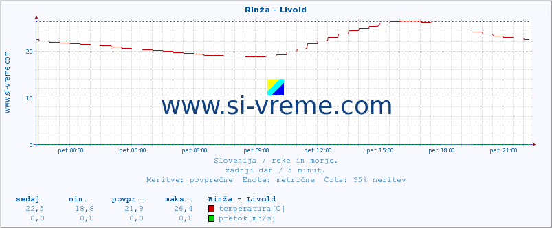 POVPREČJE :: Rinža - Livold :: temperatura | pretok | višina :: zadnji dan / 5 minut.