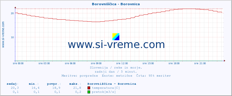 POVPREČJE :: Borovniščica - Borovnica :: temperatura | pretok | višina :: zadnji dan / 5 minut.