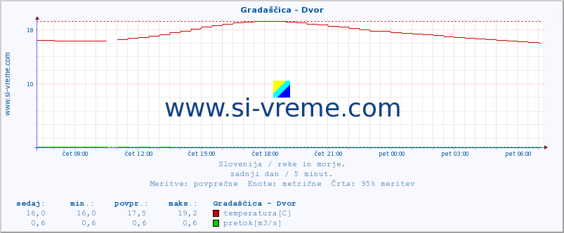 POVPREČJE :: Gradaščica - Dvor :: temperatura | pretok | višina :: zadnji dan / 5 minut.