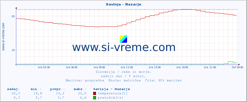 POVPREČJE :: Savinja - Nazarje :: temperatura | pretok | višina :: zadnji dan / 5 minut.