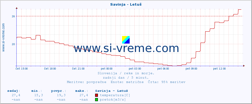 POVPREČJE :: Savinja - Letuš :: temperatura | pretok | višina :: zadnji dan / 5 minut.