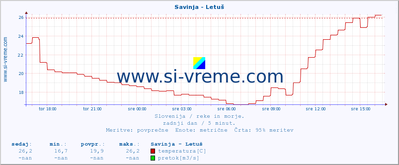 POVPREČJE :: Savinja - Letuš :: temperatura | pretok | višina :: zadnji dan / 5 minut.