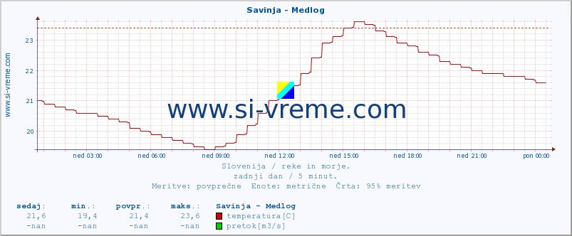 POVPREČJE :: Savinja - Medlog :: temperatura | pretok | višina :: zadnji dan / 5 minut.