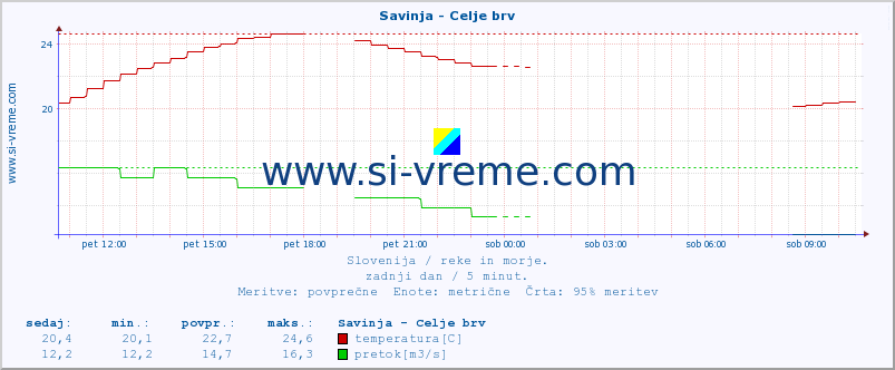 POVPREČJE :: Savinja - Celje brv :: temperatura | pretok | višina :: zadnji dan / 5 minut.