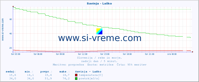 POVPREČJE :: Savinja - Laško :: temperatura | pretok | višina :: zadnji dan / 5 minut.