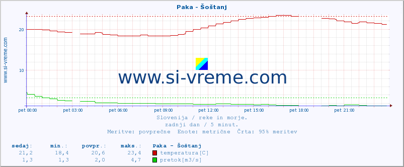 POVPREČJE :: Paka - Šoštanj :: temperatura | pretok | višina :: zadnji dan / 5 minut.