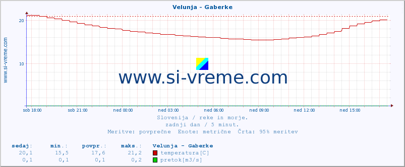 POVPREČJE :: Velunja - Gaberke :: temperatura | pretok | višina :: zadnji dan / 5 minut.