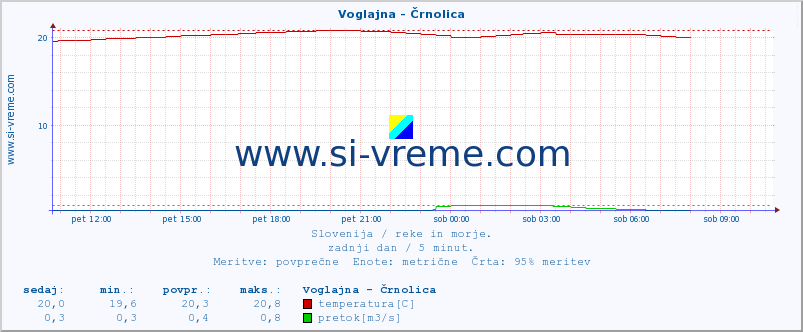 POVPREČJE :: Voglajna - Črnolica :: temperatura | pretok | višina :: zadnji dan / 5 minut.