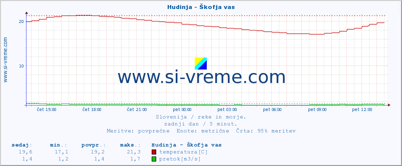 POVPREČJE :: Hudinja - Škofja vas :: temperatura | pretok | višina :: zadnji dan / 5 minut.