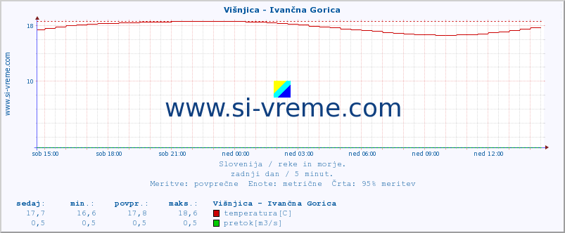 POVPREČJE :: Višnjica - Ivančna Gorica :: temperatura | pretok | višina :: zadnji dan / 5 minut.