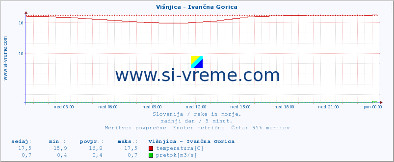 POVPREČJE :: Višnjica - Ivančna Gorica :: temperatura | pretok | višina :: zadnji dan / 5 minut.